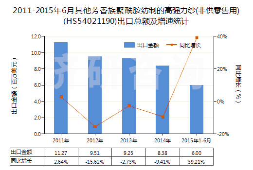 2011-2015年6月其他芳香族聚酰胺紡制的高強(qiáng)力紗(非供零售用)(HS54021190)出口總額及增速統(tǒng)計
